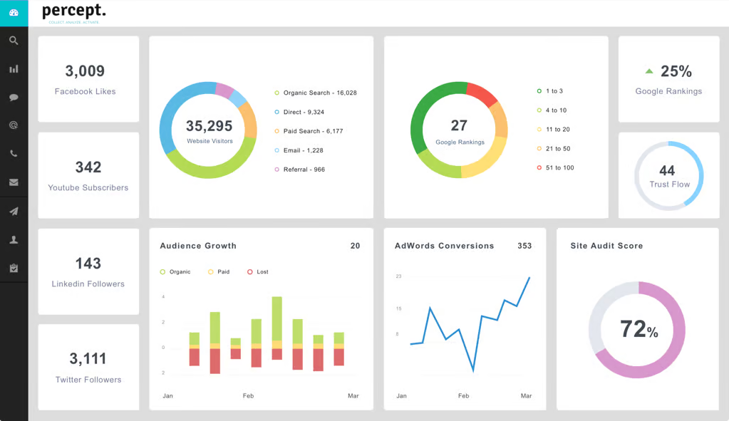 Percept dashboard